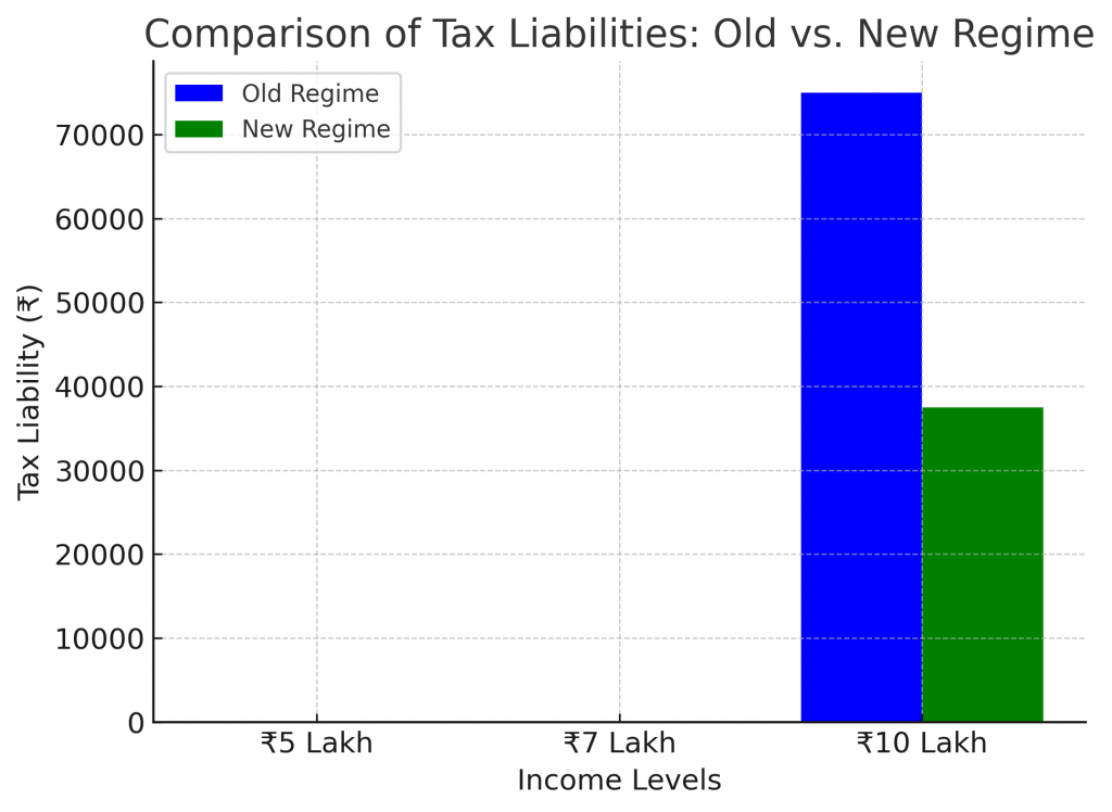 Bar graph showing tax payable difference at ₹10 lakh income under old and New Tax Regime