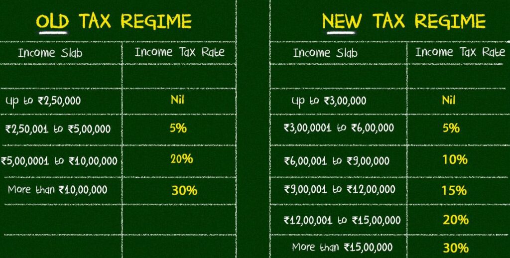 Chart comparing old vs new income tax slabs under India’s New Tax Regime