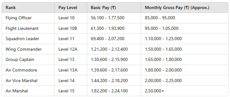 Chart showing salary structure of Indian Air Force Group C recruitment 2025 pay levels and allowances