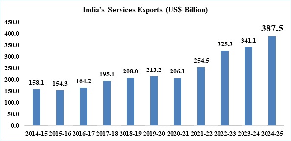 India’s IT service exports to the United States over the past decade