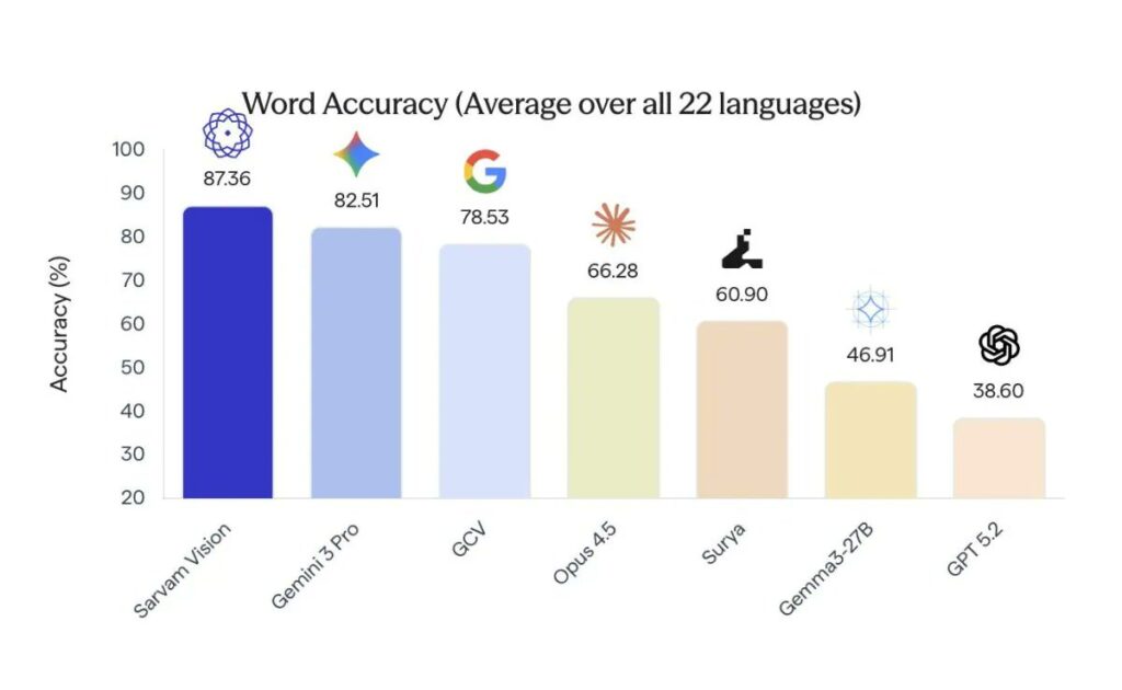 Sarvam AI vs ChatGPT vs Gemini document reading accuracy benchmark scores