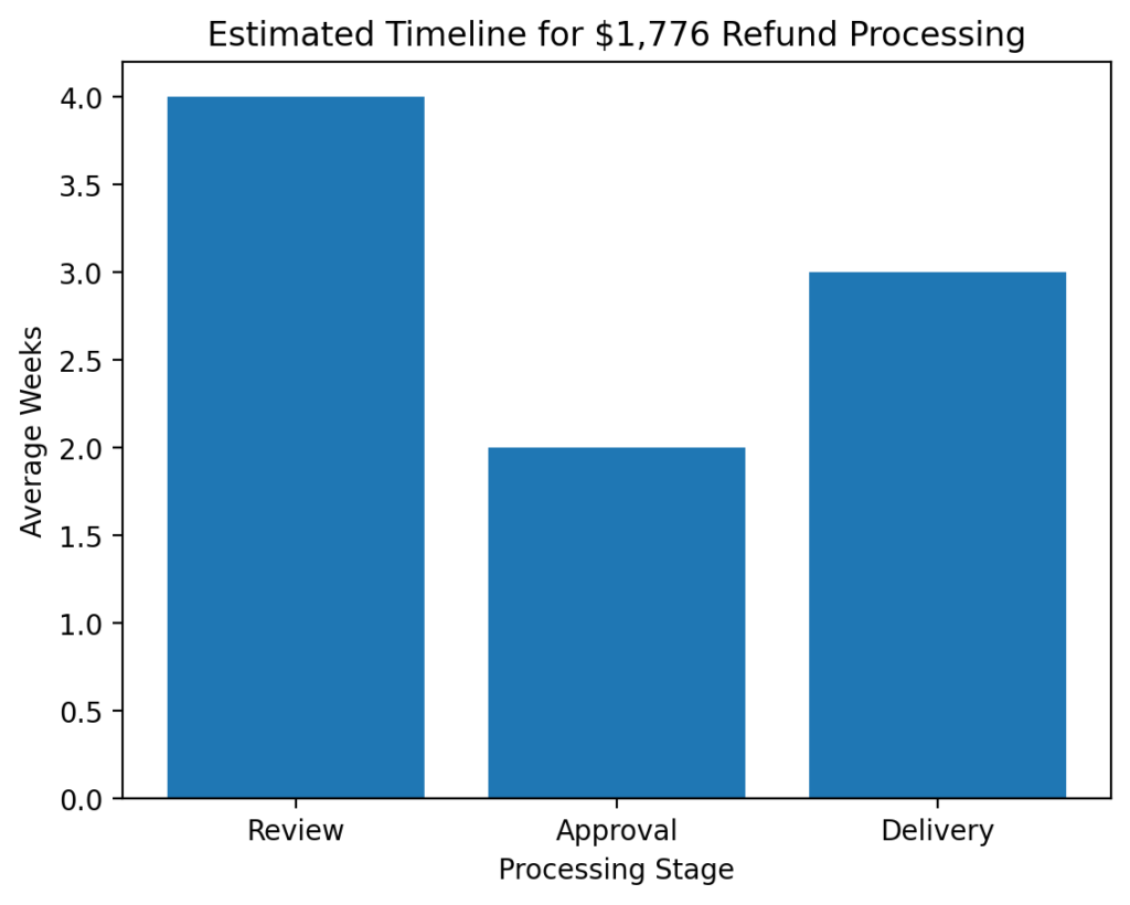 IRS Refund Processing