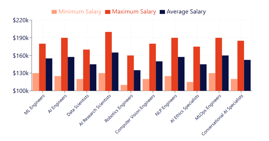 AI engineers versus traditional IT roles