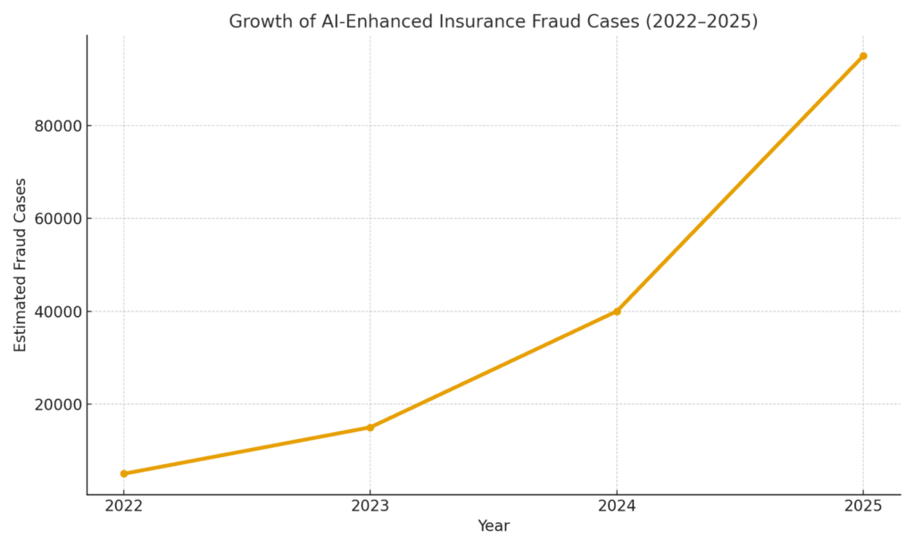AI-related impersonation scams reported to the FTC from 2022 to 2025