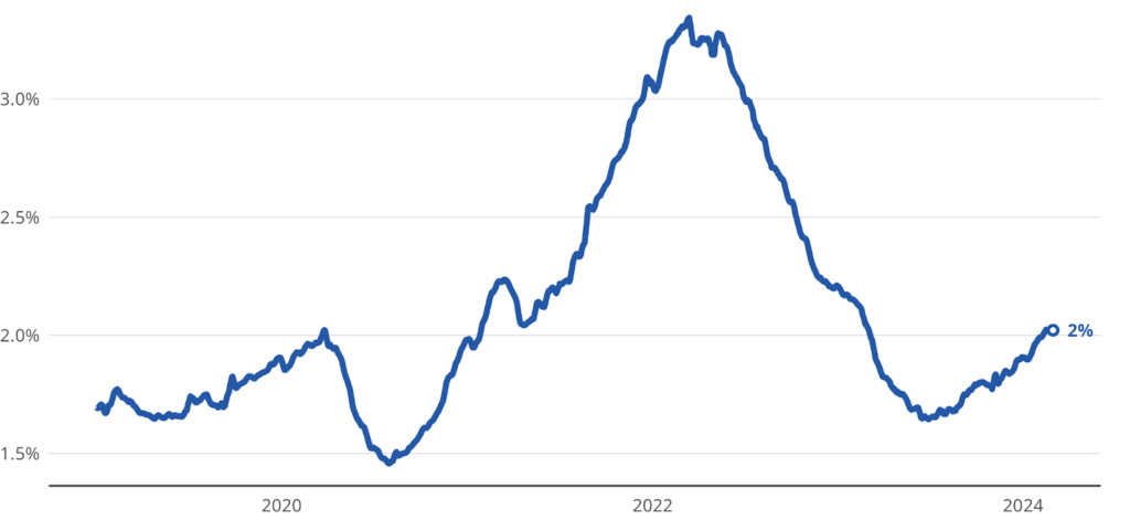 AI-related job postings from 2020 to 2024