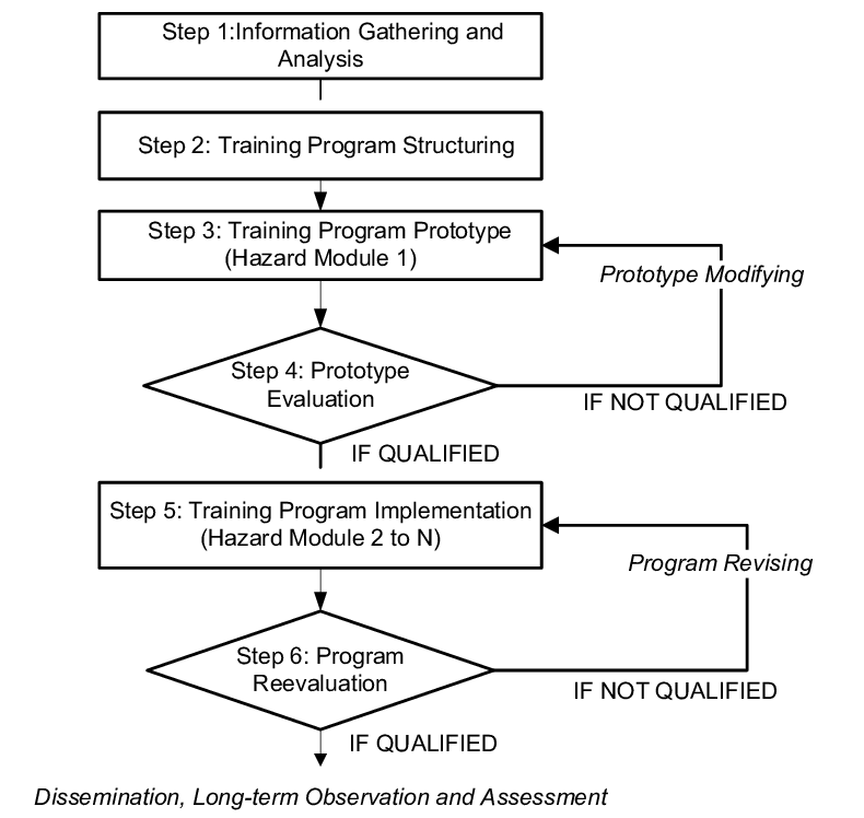 Flow diagram showing apprenticeship training structure at IFFCO Phulpur including classroom training and plant exposure