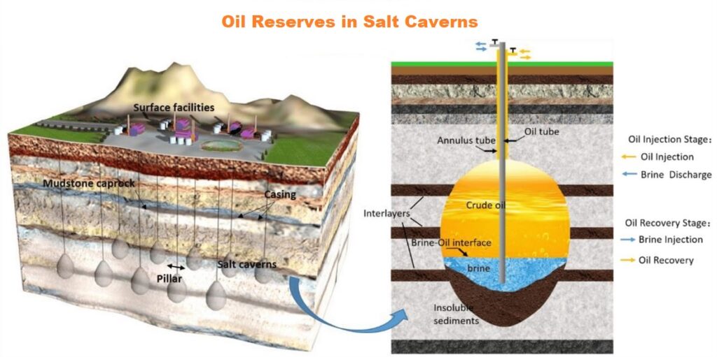 Technical cross-section diagram of underground crude oil storage cavern used in India’s Strategic Petroleum Reserve