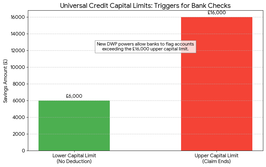 Universal Credit Capital Limits