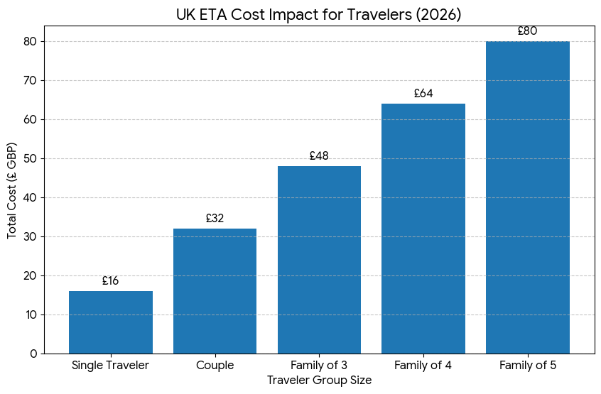 Cost Impact