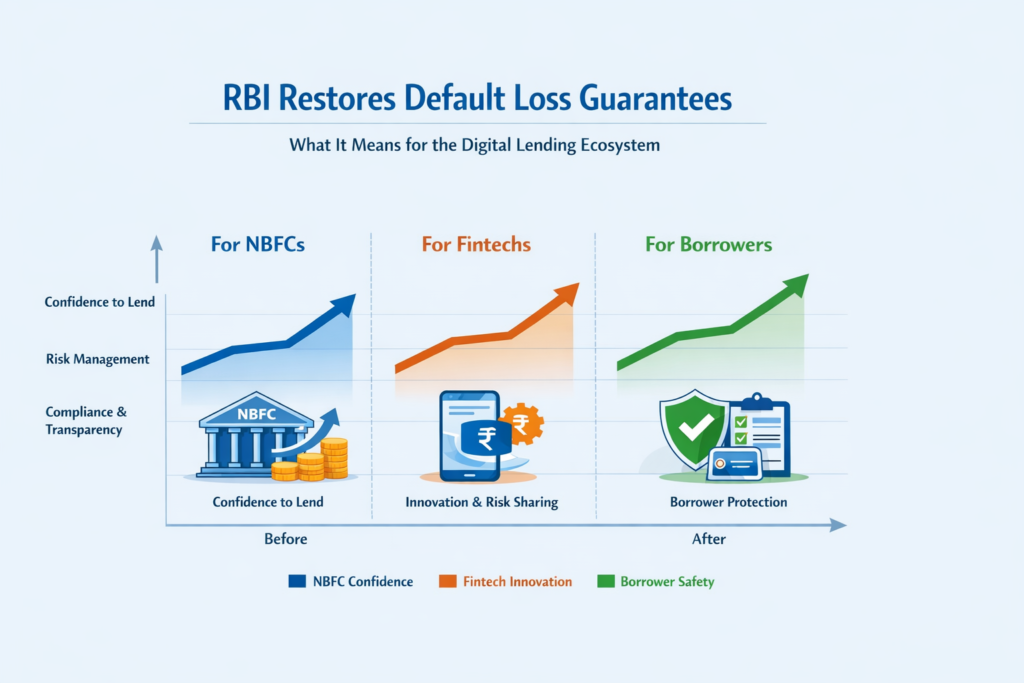 RBI Restores Default Loss Guarantees