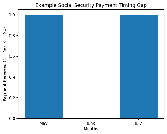 Social Security Payment