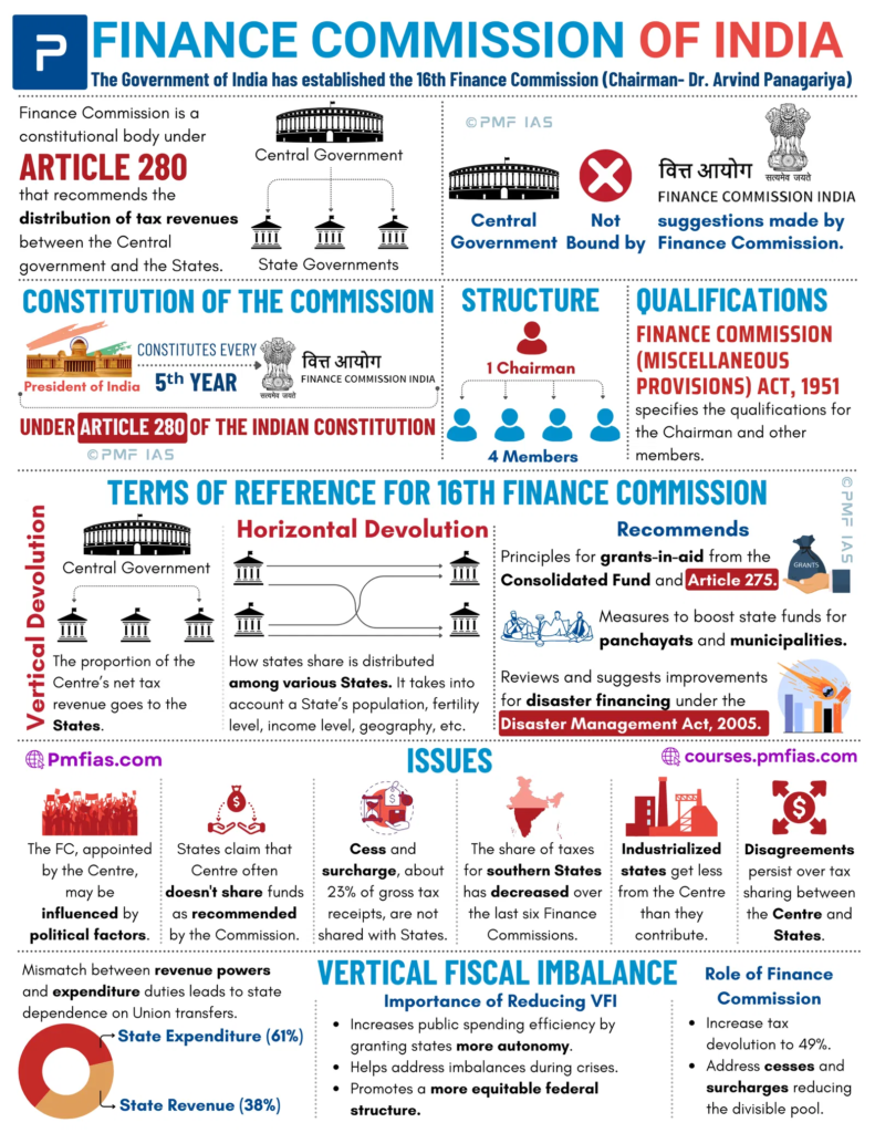 Finance Commission of India